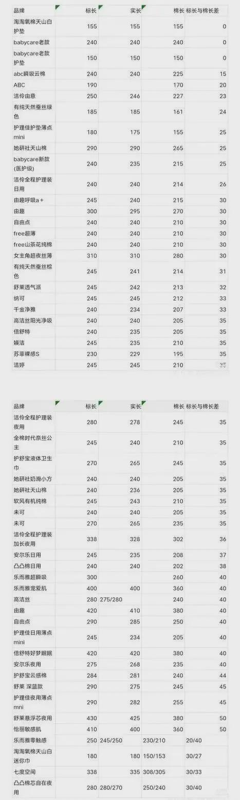 件将整个行业的遮羞布冲得干干净净k8凯发全站卫生巾品牌“塌房”事(图2)