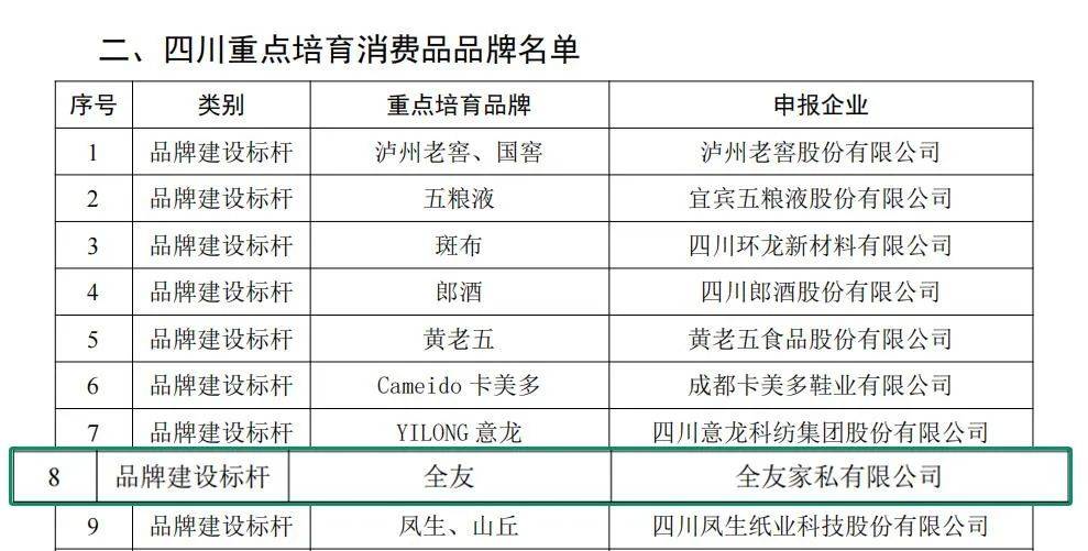 消费品工业 “三品” 标杆名单k8凯发全站全友入选四川省首批(图8)