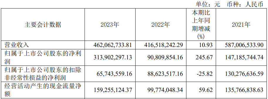 利预降超7成 2020年上市募57亿凯发k8网站登录破发股众望布艺去年净